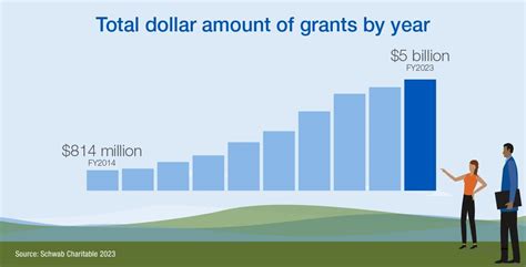 Schwab Charitable Donors Give a Record $5 Billion to Charities .
